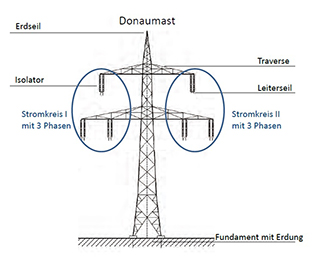Schematischer Aufbau eines Donaumastes mit zwei AC-Systemen. Abbildung: Institut für Energieversorgung und Hochspannungstechnik, Universität Hannover Schematischer Aufbau eines Donaumastes mit zwei AC-Systemen. Abbildung: Institut für Energieversorgung und Hochspannungstechnik, Universität Hannover