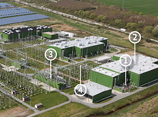 Bild einer Konverteranlage bei der die vier Funktionsblöcke (siehe Unterpunkt Konverter) markiert sind. Abbildung: TenneT Bild einer Konverteranlage bei der die vier Funktionsblöcke (siehe Unterpunkt Konverter) markiert sind. Abbildung: TenneT