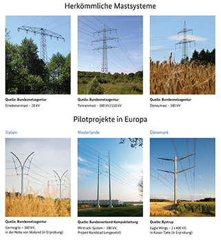 Beispiele unterschiedlicher Mastsysteme. Abbildung: Bundesnetzagentur Beispiele unterschiedlicher Mastsysteme. Abbildung: Bundesnetzagentur