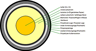 Schematische Darstellung eines einaderigen Seekabels mit einer Papier-Öl-Isolation im Querschnitt. Abbildung: Bundesnetzagentur Schematische Darstellung eines einaderigen Seekabels mit einer Papier-Öl-Isolation im Querschnitt. Abbildung: Bundesnetzagentur